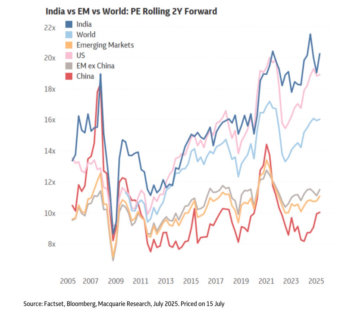 theMihirV's tweet image. Every so often people point out that India is more expensive than other markets.
The fact is that it’s almost ALWAYS been so.
PE cannot be seen on standalone basis - it has to be looked at in context of growth.
India has consistently grown faster than rest of the world and…
