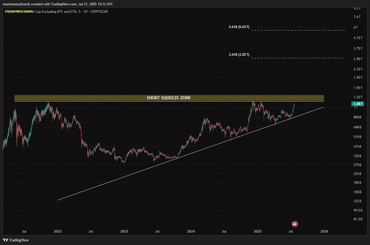 Total3 approaching the major resistance zone. Once broken, we will see  something similar than with #Bitcoin when we were sent from 70k to 108k.  #Altcoins are getting ready. Major move expected in