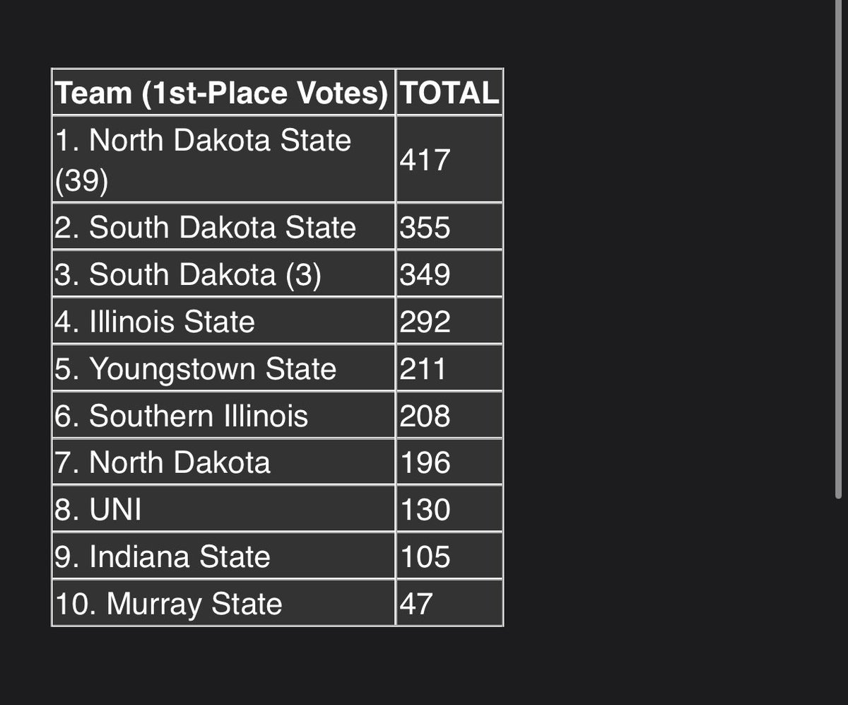 pughgrant's tweet image. Indiana State Football has been picked to finish 9th in this year’s preseason poll.