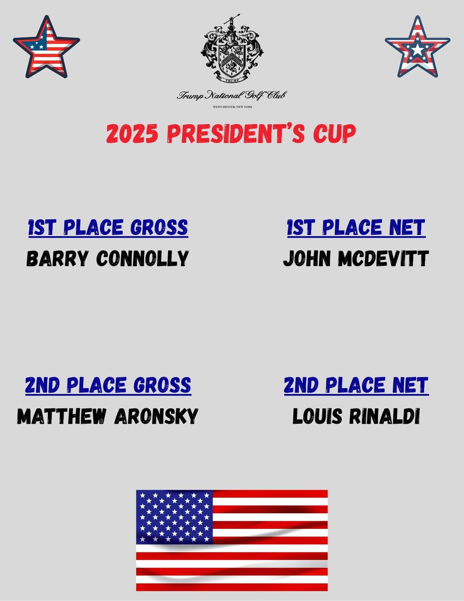 The prestigious Presidents Cup concluded yesterday, showcasing the very best of our members’ competitive spirit and skill. Played from the blue tees in a challenging stroke play format, the event tested every aspect of the game—rewarding both gross and net performance!