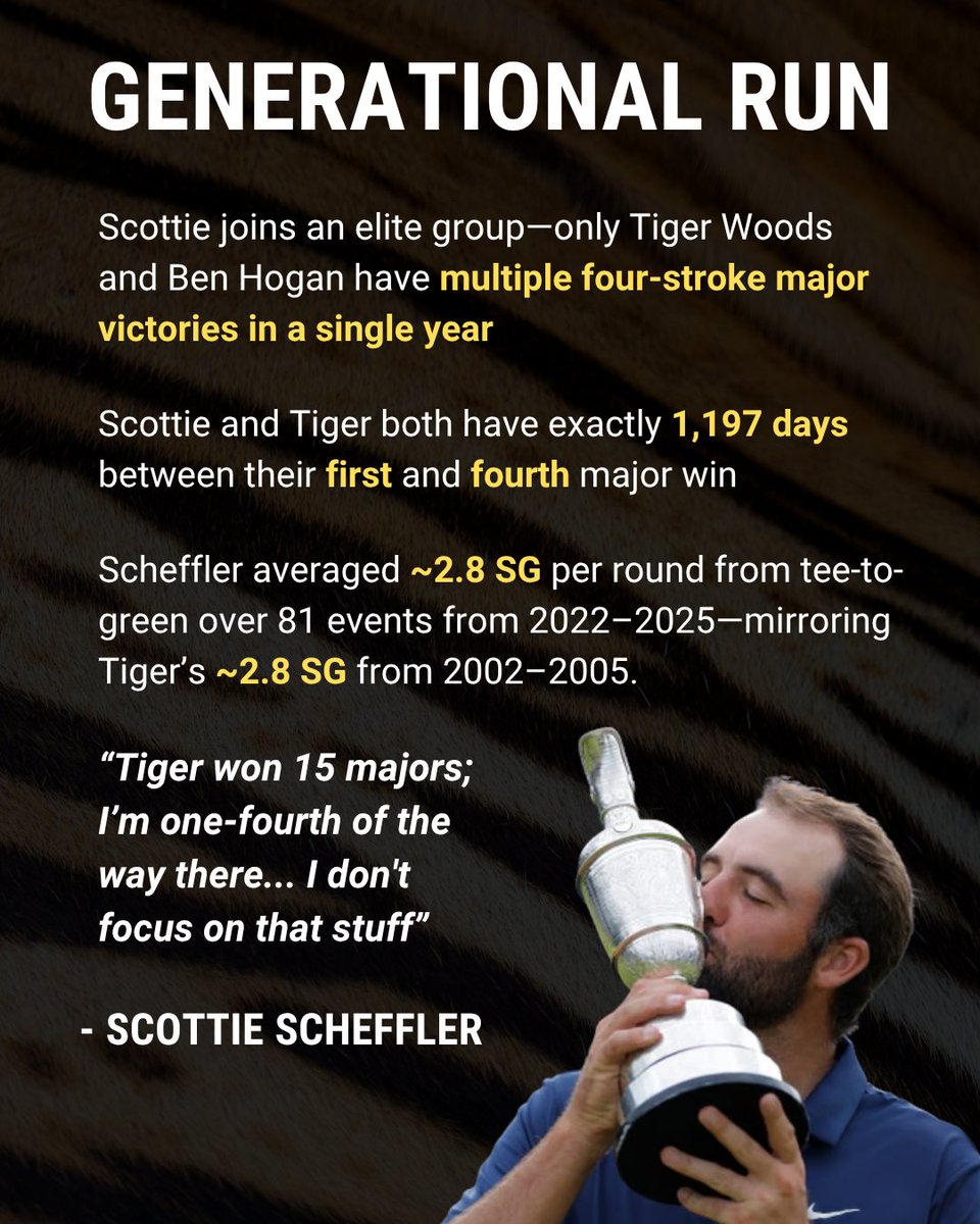 clubchampmedia's tweet image. Scottie Scheffler sent the field packing with a dominant victory at Royal Portrush. No big changes, just a familiar setup doing serious damage.
Does Scottie have the best bag on Tour right now?
@GolfWRX
#ClubChampion #BetterFitLowerScores #ClubFitting #ClubFitters…