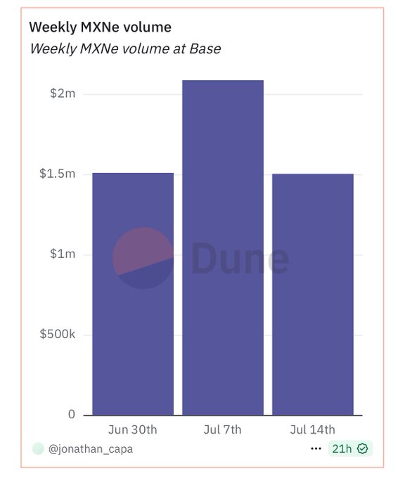Base网络上MXNe每周交易量图表