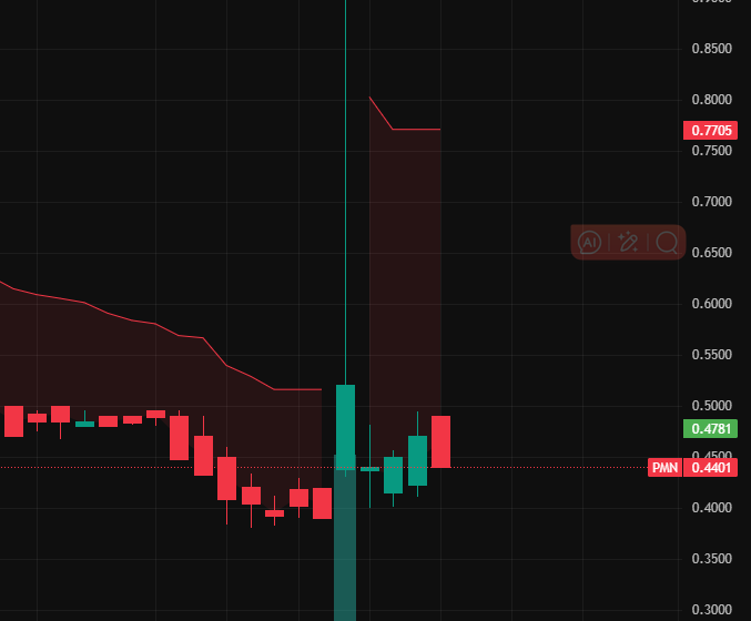 $PMN

ProMIS Neurosciences Inc. is a biotechnology company based in Canada.

Watch for news today related to the PMN310 trial, financing, or analyst reports that could cause significant market movement.