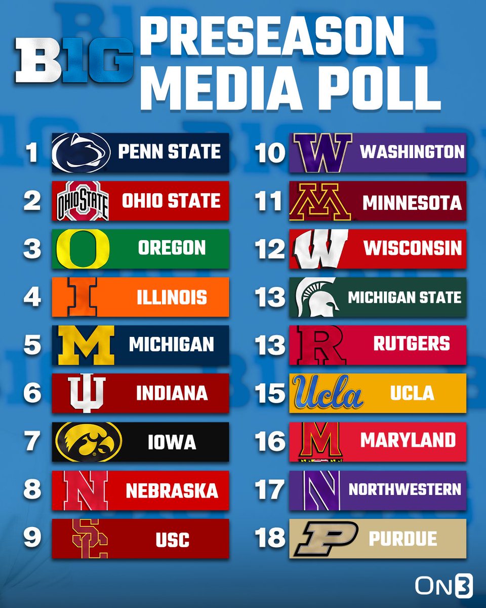 On3sports's tweet image. NEW: Big Ten Preseason Media Poll via @clevelanddotcom
Do you agree? 🤔
on3.com/news/2025-big-…