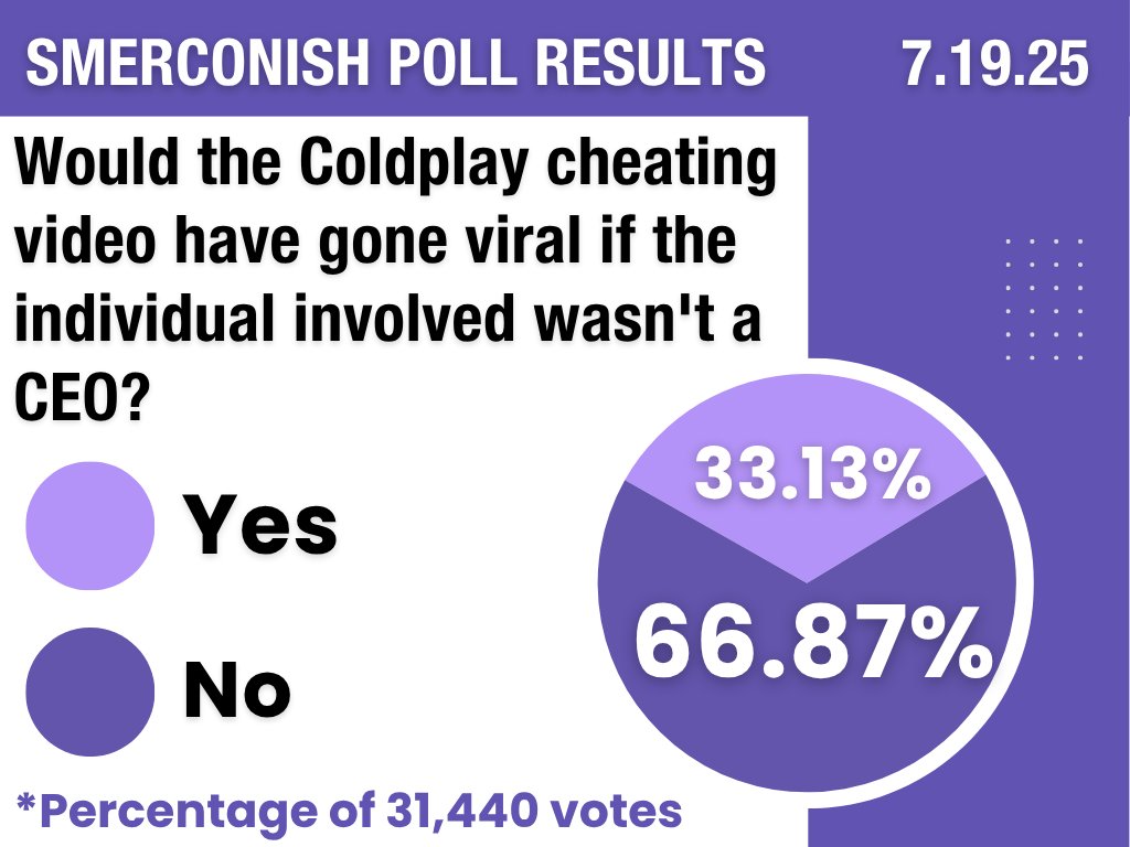 smerconish's tweet image. Yesterday's #poll closed with 66.87% of 31,440 voters saying that the Coldplay cheating video would not have gone viral if the individual involved wasn't a CEO. Do you agree with these results?
Vote on today's poll 🗳️ loom.ly/6Y9cBds