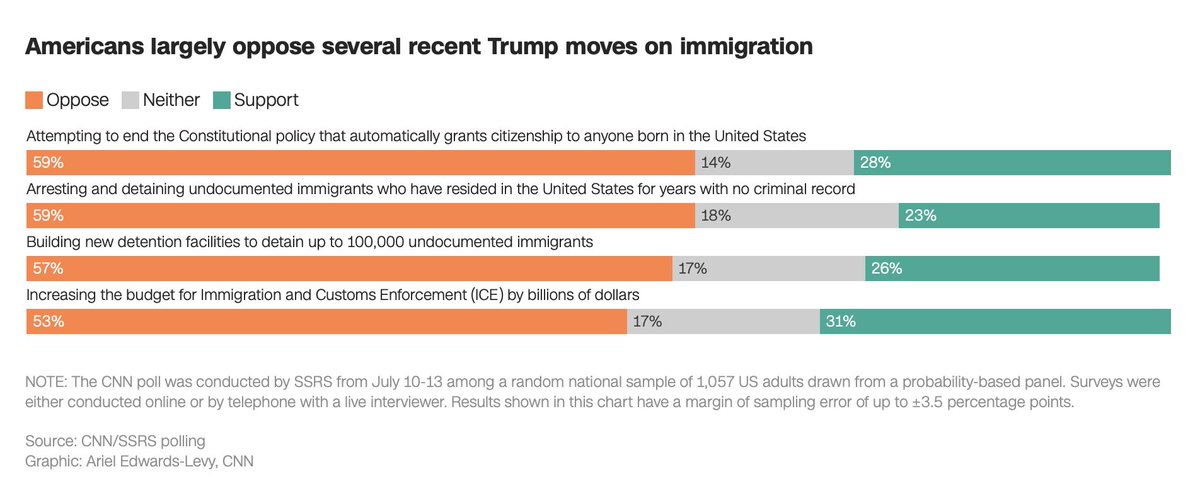 gelliottmorris's tweet image. New polls show Americans don't want mass deportations.
gelliottmorris.com/p/americans-do…