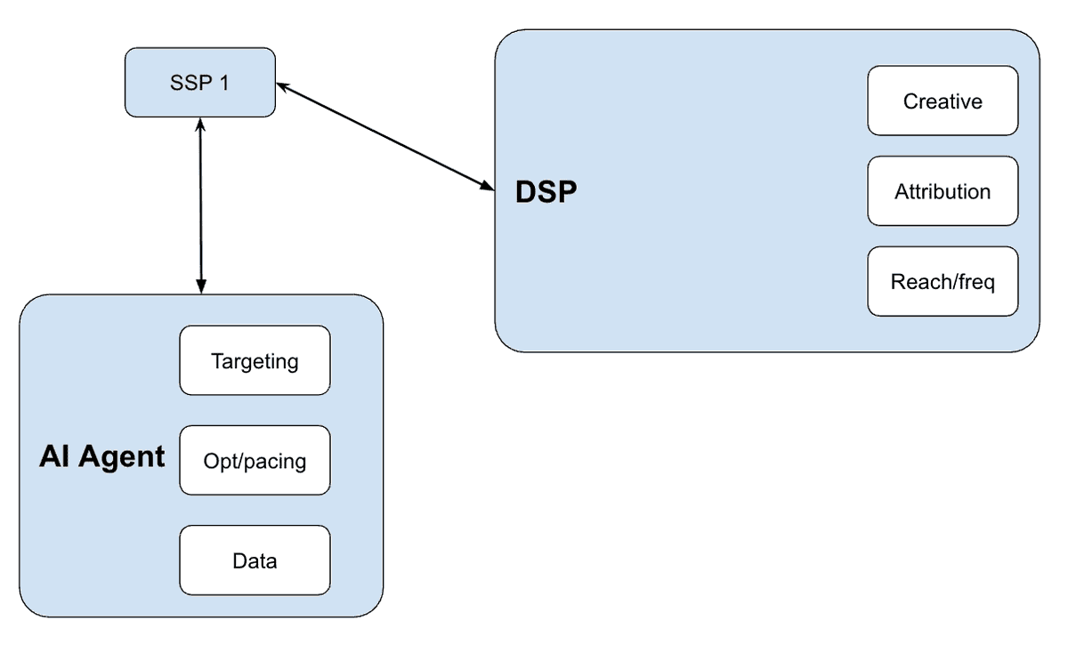 Alan Chapell (@chapell68) on Twitter photo Great piece by <a href="/aripap/">Ari Paparo</a> today on impact of AI on the DSP. But isn't this just another way of saying: the DSP of the future will be an ad server(?) Great piece by <a href="/aripap/">Ari Paparo</a> today on impact of AI on the DSP. But isn't this just another way of saying: the DSP of the future will be an ad server(?)