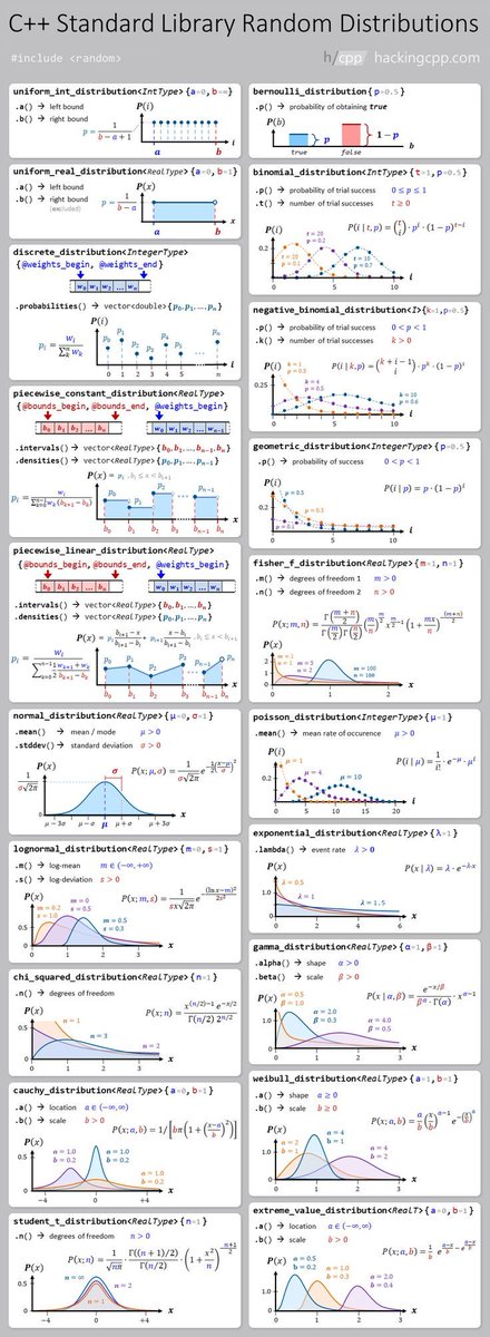 Avinashabroy's tweet image. C++ Standard Library Random Distribution
