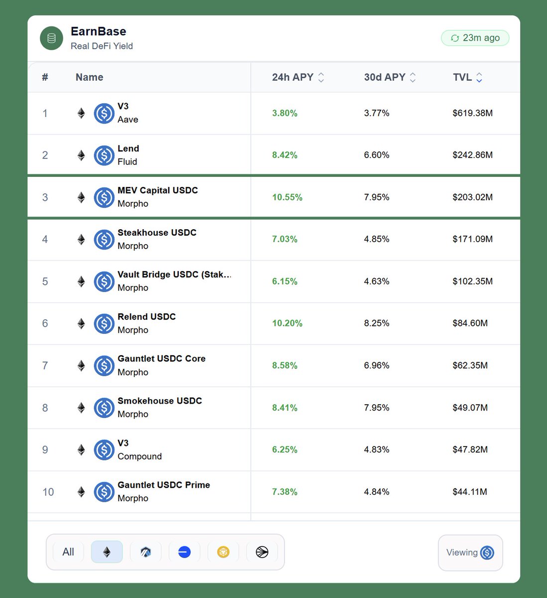 EarnbaseFinance's tweet image. The king of scale and performance - @MEVCapital
Their USDC Morpho vault 24h avg. 10.55% APY at $210M TVL - and that’s before any incentives or points.