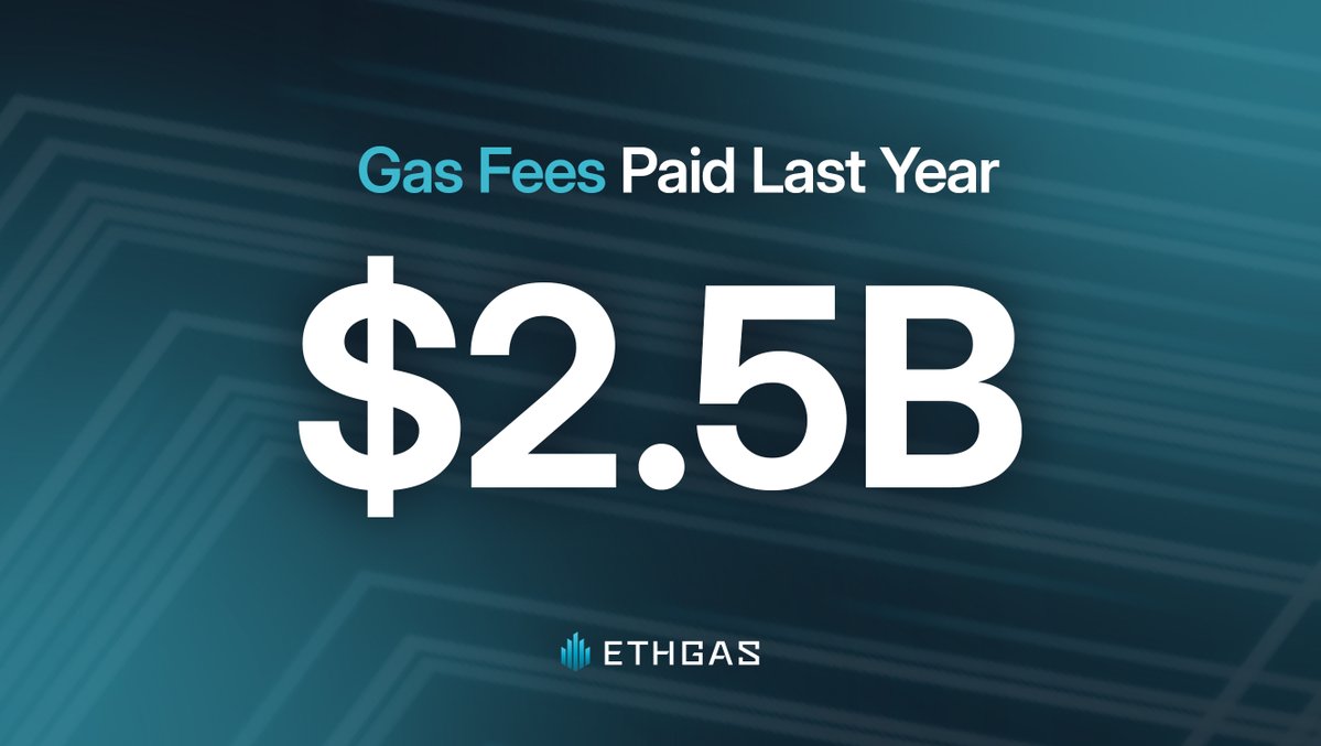 ETHGASofficial's tweet image. Ethereum users paid over $2.5B in gas fees last year.
Every transaction moved the ecosystem forward.
But the value stopped there.
ETHGas changes that.
Rebates incoming 🔔