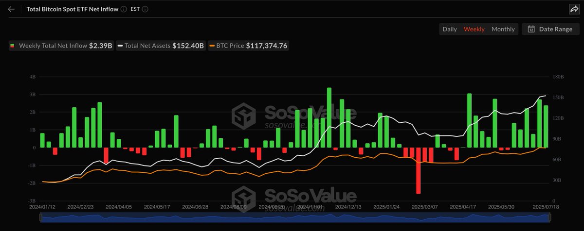 In just one week:
• $2.39B net inflow into Bitcoin ETFs
• $2.18B net inflow into Ethereum ETFs (ATH)

That’s $4.57 billion in institutional conviction.