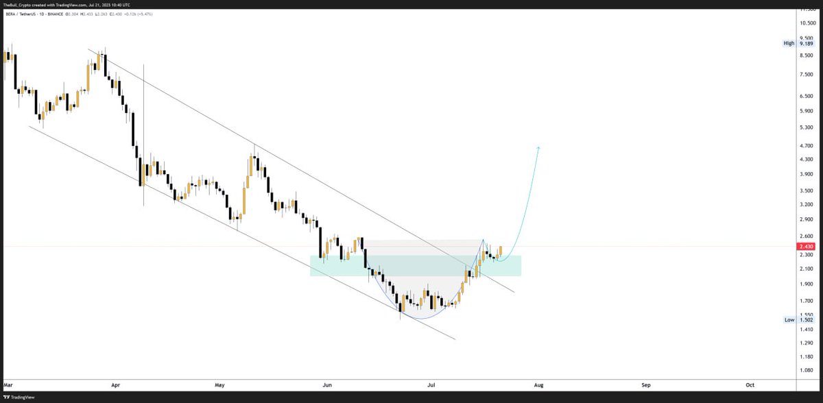 $BERA is likely to break out above $3 soon 🚀