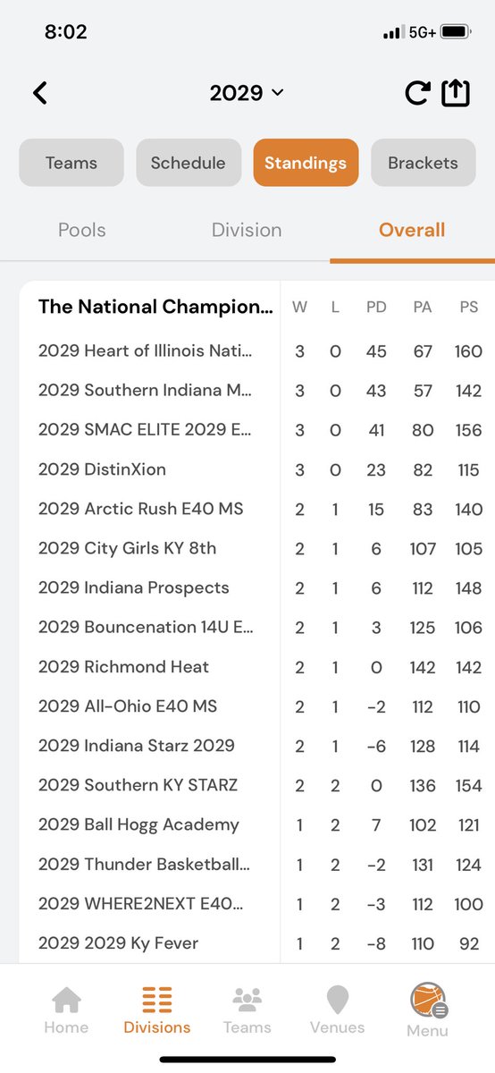 Alanna Robinson (@alannahoopz2029) on Twitter photo Going into our Final day <a href="/Ohio_Basketball/">OhioBasketball.com</a> National Championship as the #1 2029 seed and will be playing for the championship in the platinum bracket. Letโs get it ๐ช Going into our Final day <a href="/Ohio_Basketball/">OhioBasketball.com</a> National Championship as the #1 2029 seed and will be playing for the championship in the platinum bracket. Letโs get it ๐ช