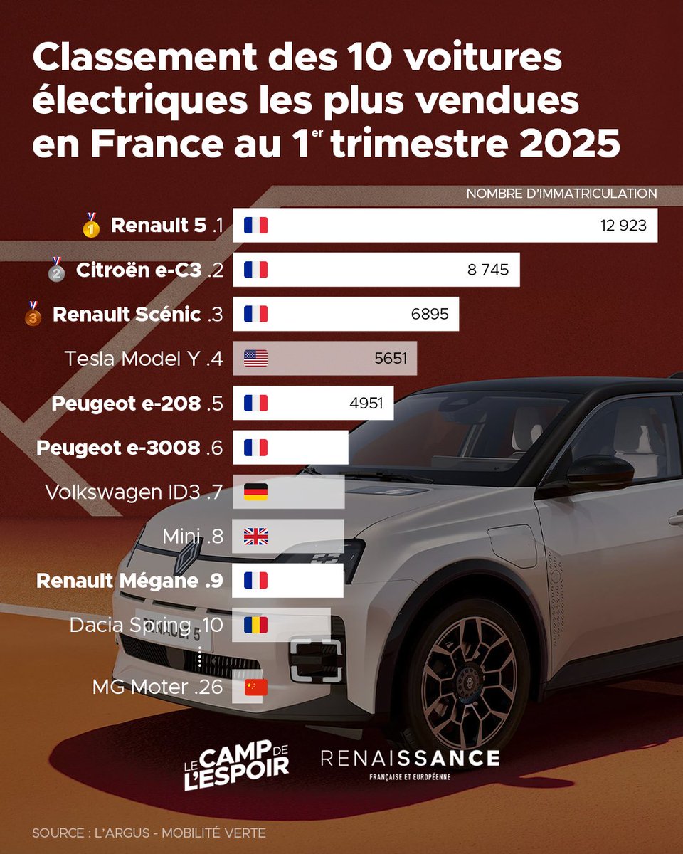 Aucune voiture chinoise dans les 10 premières voiture électriques vendues en France. Fake news ou incompétence ? 

🤡 La première voiture chinoise vendue en France n'arrive qu'au... 26 rang.