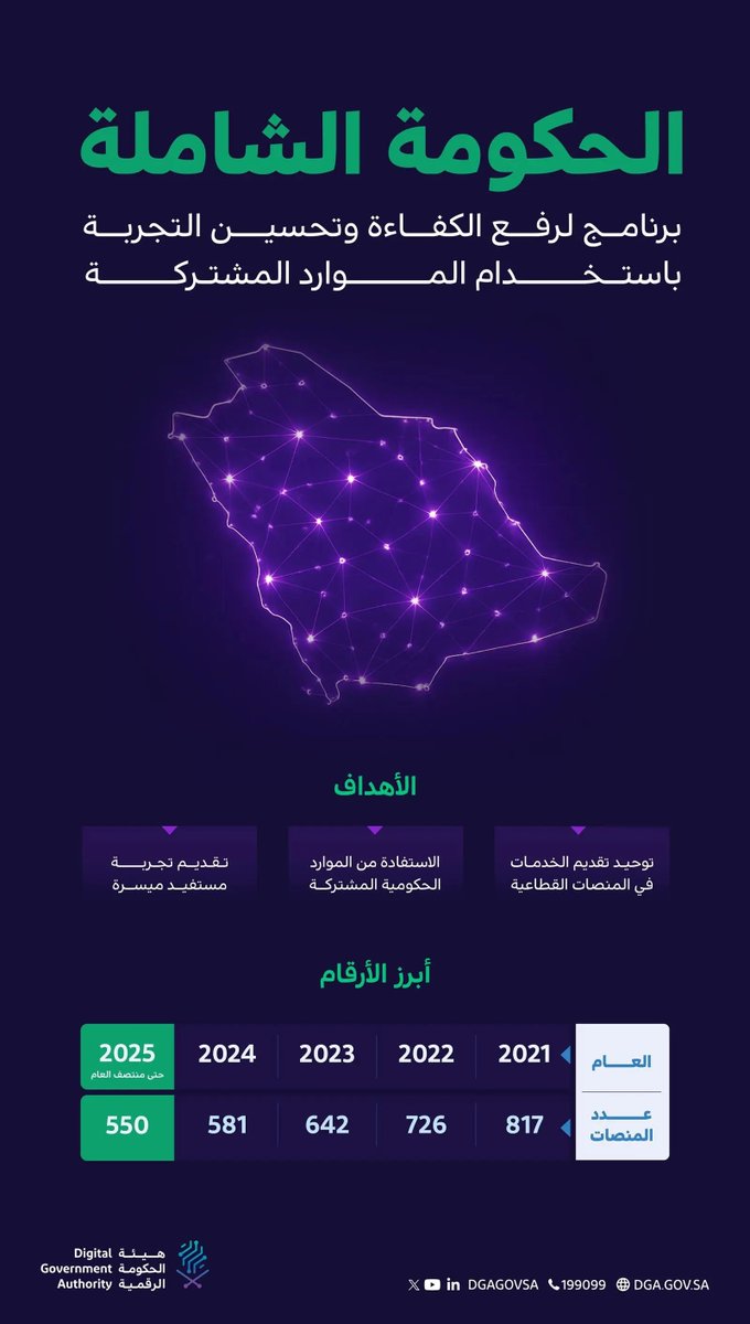 SPAregions's tweet photo. "الحكومة الرقمية" تدمج وتُغلق 267 منصة رقمية في مختلف القطاعات بهدف تحسين تجربة المستفيدين.
https://t.co/RSlgOaW3p0
#واس_عام https://t.co/ps7HWugkSF