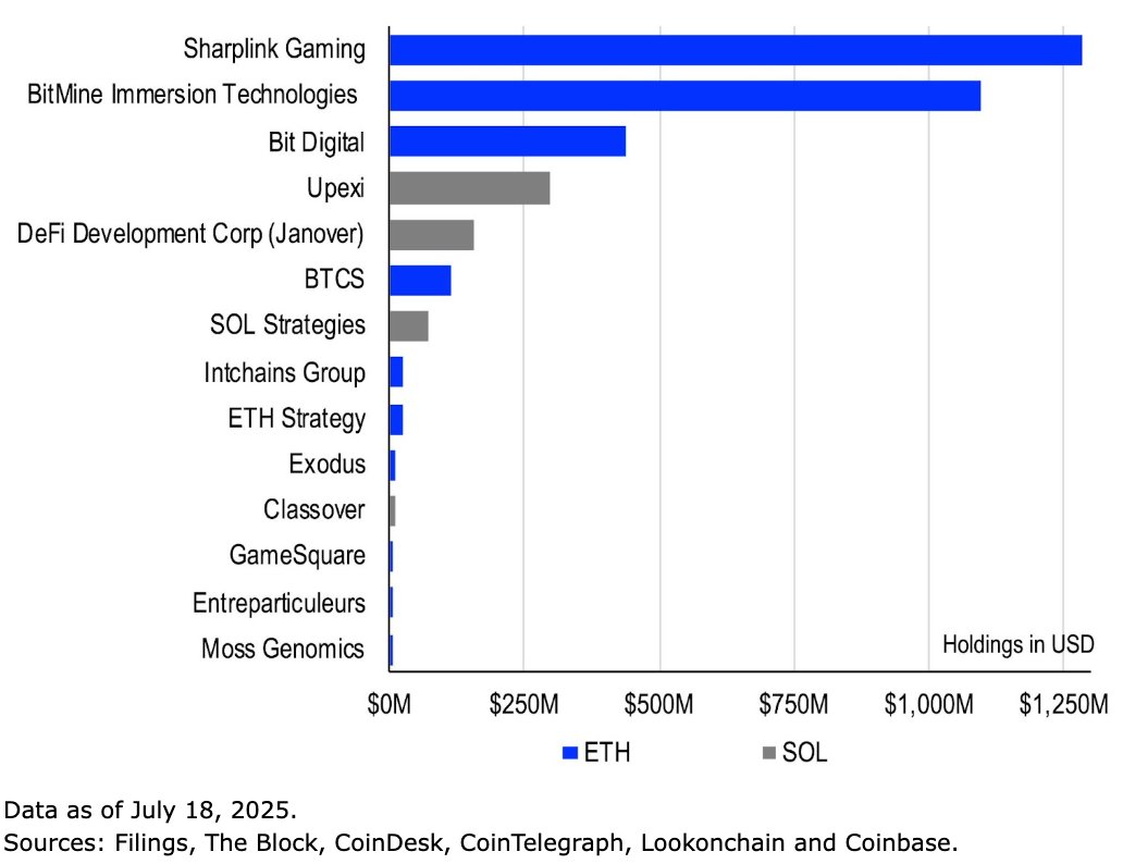 Dav1dDuong's tweet image. Corporate treasury vehicles have significantly increased their crypto holdings in 2025, adding over 825k ETH ($3.0B as of July 18) and 2.95M SOL ($531M) across 14 dedicated buying entities. We think corporate balance sheets will remain key drivers of demand in 2H25. See more 👇…