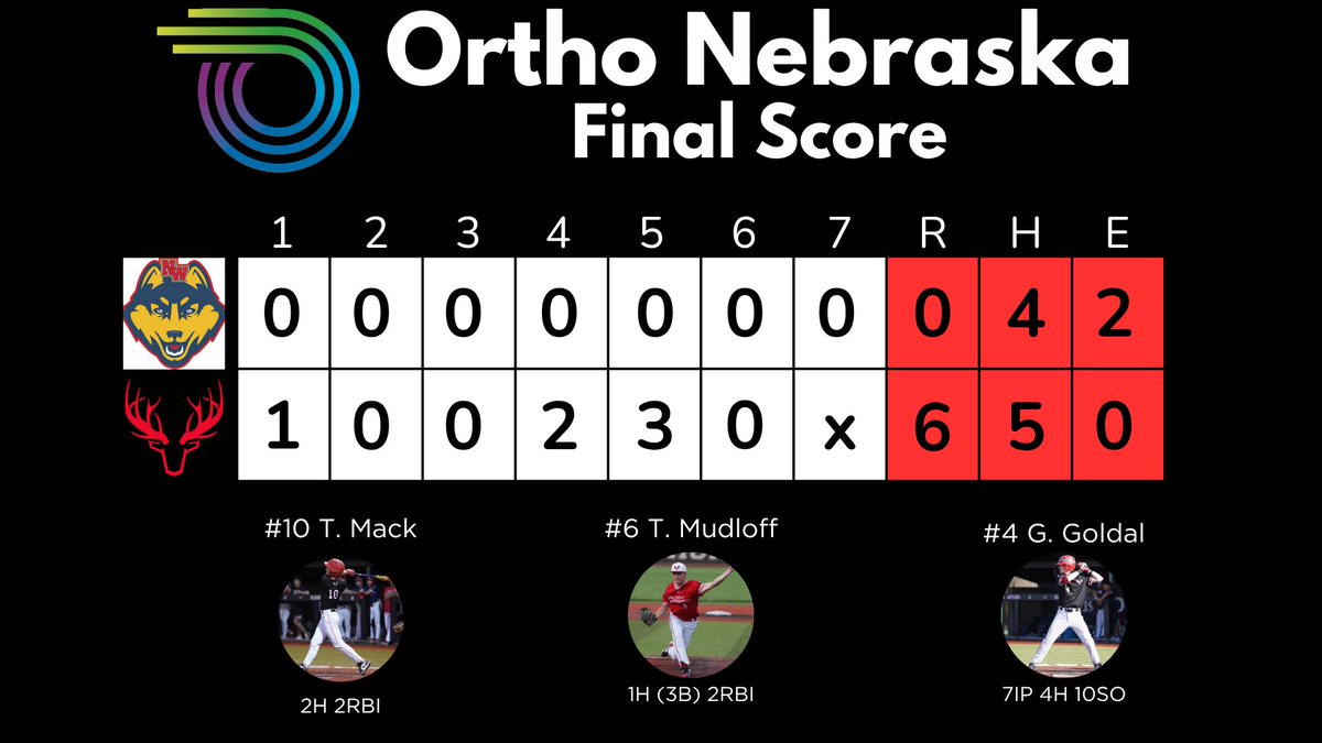 Elkhorn Baseball (@antlers_basebll) on Twitter photo Area 3 Tournament on Saturday:
OrthoNebraska - 6
Omaha Northwest - 0
WP: <a href="/gavin_goldal/">Gavin Goldal</a> - Complete game shutout! 7 IP, 4H, 0 ER, 10 K’s
<a href="/tyrus_mack23/">Tyrus Mack</a> - 2H, 2 RBI’s
<a href="/tmuddy18/">Trey mudloff</a> - H, 3B, 2 RBI’s Area 3 Tournament on Saturday:
OrthoNebraska - 6
Omaha Northwest - 0
WP: <a href="/gavin_goldal/">Gavin Goldal</a> - Complete game shutout! 7 IP, 4H, 0 ER, 10 K’s
<a href="/tyrus_mack23/">Tyrus Mack</a> - 2H, 2 RBI’s
<a href="/tmuddy18/">Trey mudloff</a> - H, 3B, 2 RBI’s