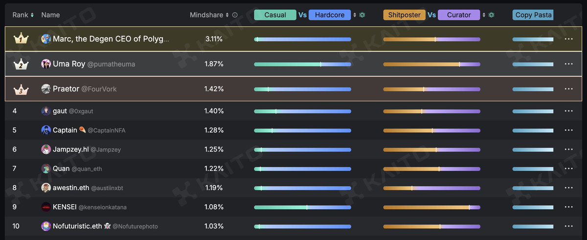 austiinxbt's tweet image. Gm gm ☀️
Pretty awesome to be in the Top 8 (7D) on the @katana Kaito leaderboard 🔥
Will be releasing more alpha threads on Katana, DeFi farms and hopefully on the Memecoin launchpad & Perps KAT opportunity soon
Also, Katana moon math post coming later today 🚀
gKatana! ⚔️