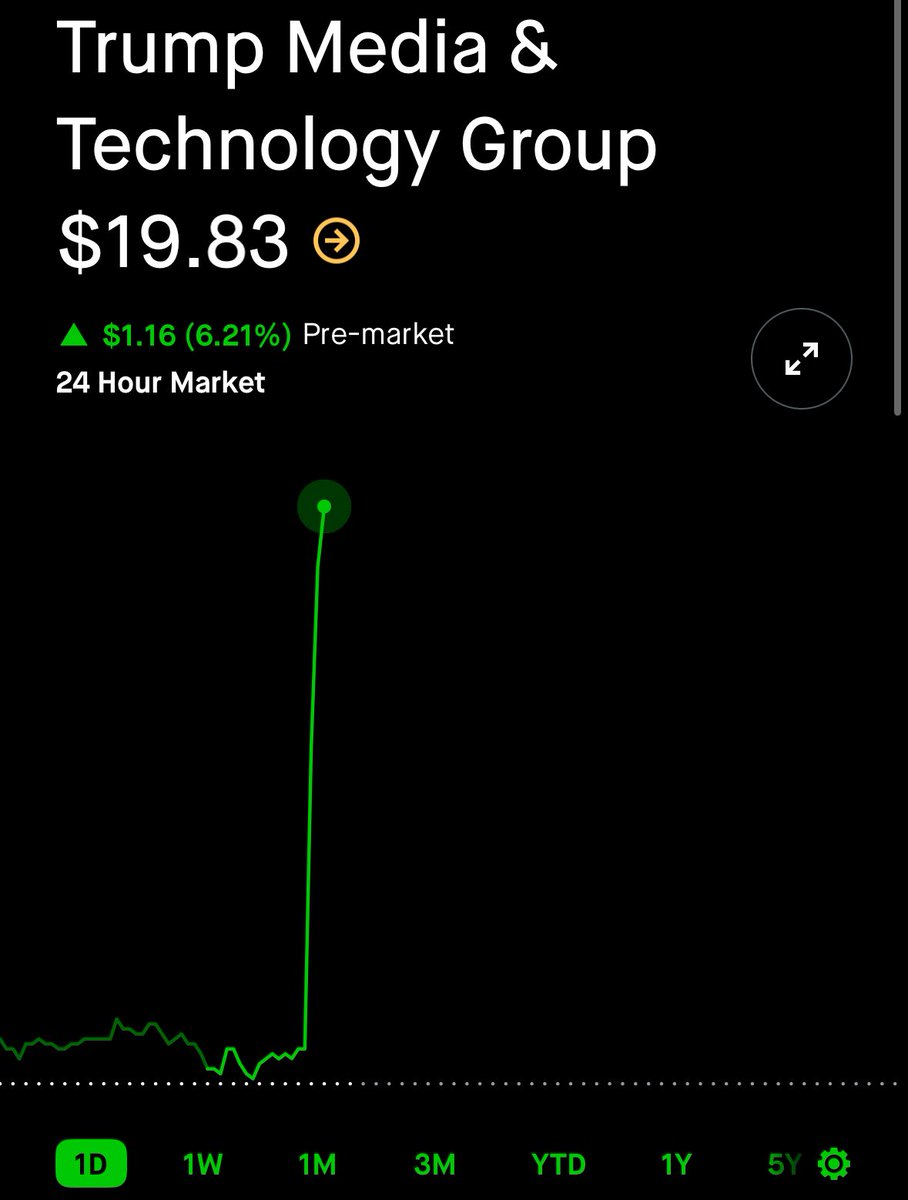 🚨 BREAKING: "Trump Media acquisisce $2 miliardi in Bitcoin, azioni in crescita del 6%"