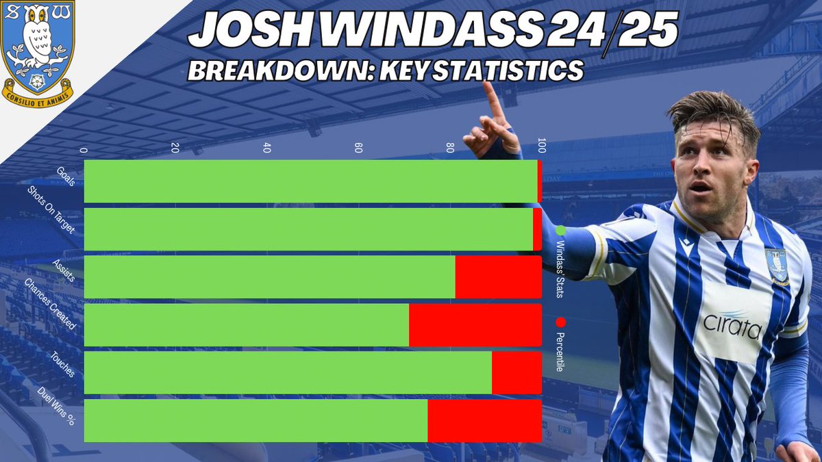 CalMosAnalysis's tweet image. 📊 || The race for Josh Windass’ signature seems to be heating up.
13 goals and 5 assists for Sheffield Wednesday last season in the Championship.
Ranked very high for shooting, passing and duels for example.
Someone’s getting a bargain IMO.
#SWFC | #WxmAFC | #PUSB | #NCFC