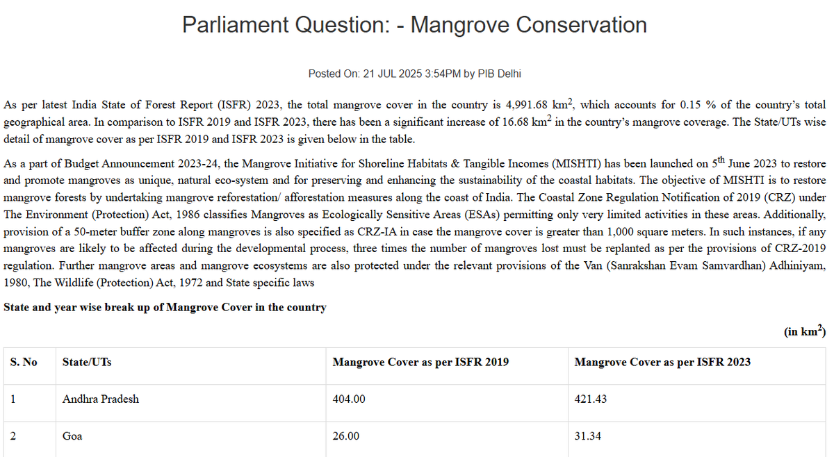 PIB_Panaji's tweet image. 🌱 Goa's mangrove cover grows!
As per ISFR 2023, Goa's mangrove area increased from 26 km² (2019) to 31.34 km² — a positive step towards coastal conservation under #MISHTI.

📔pib.gov.in/PressReleasePa…

#Goa #Environment #Mangroves