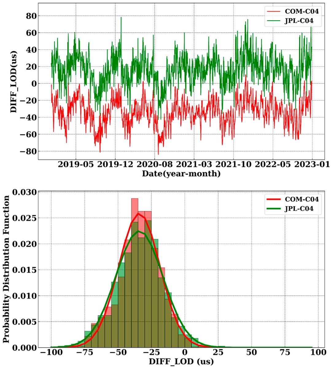 RemoteSens_MDPI's tweet image. 👉👉 Research on #Methods to Improve Length of #Day #Precision by Combining with Effective #Angular Momentum

✍️ Xishun Li et al.
🔗 brnw.ch/21wUiGN