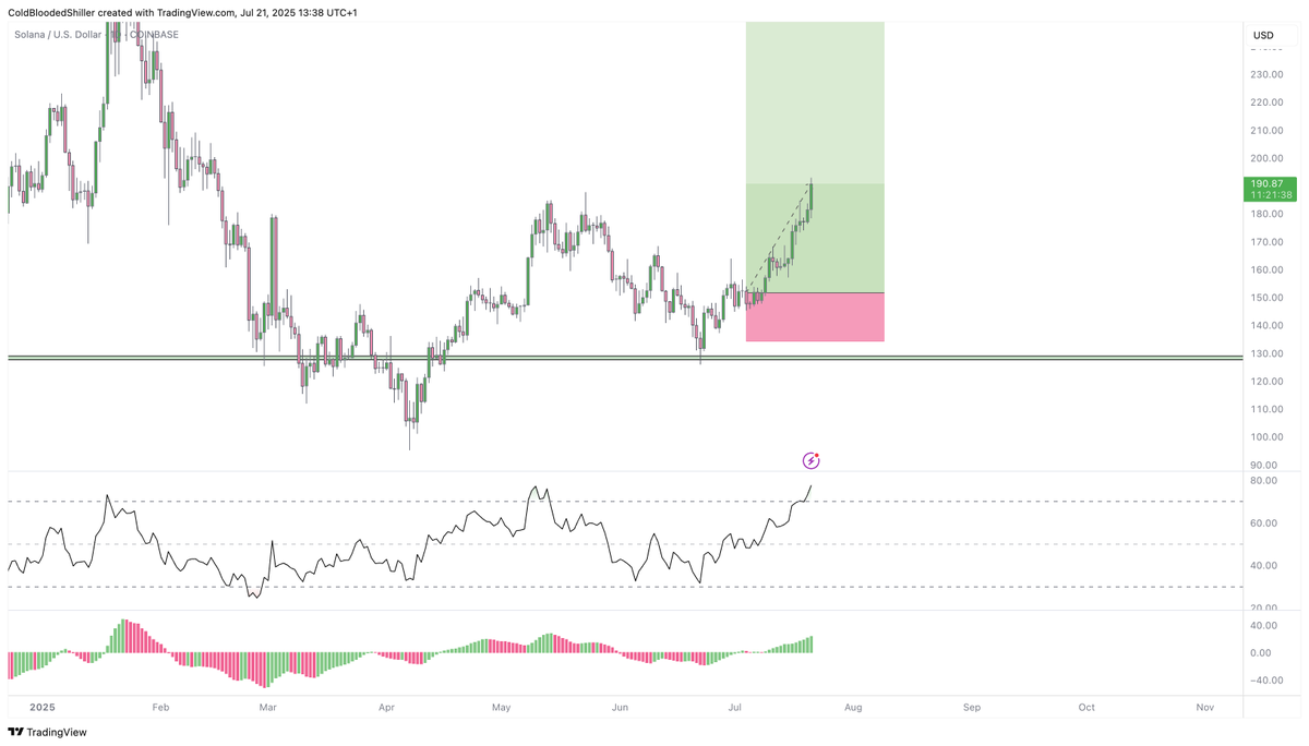 ColdBloodShill's tweet image. I don't care if you're an $ETH bull.
I don't care if you're a $SOL bull.
Just be fucking thankful you're not a bear.