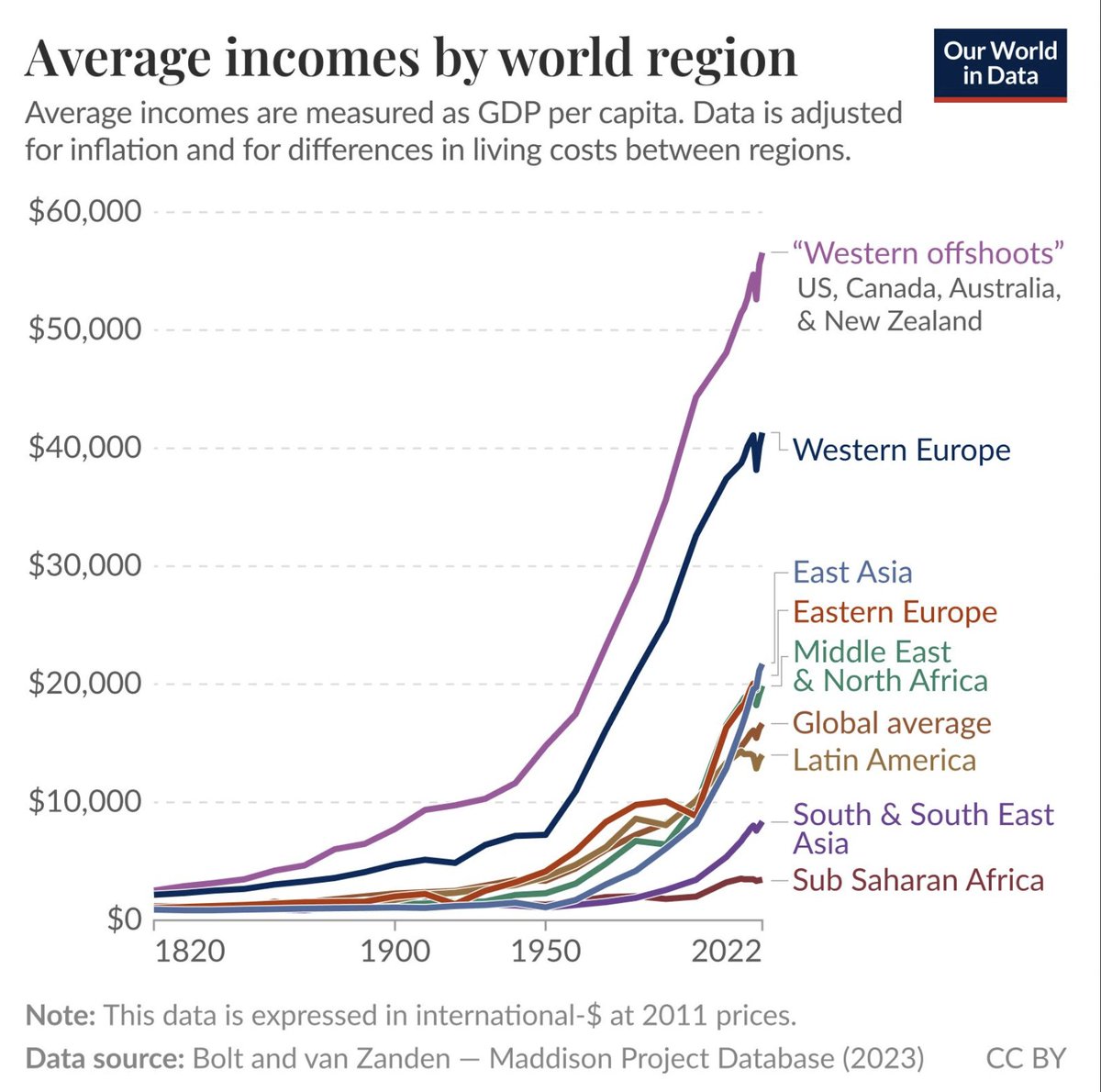 martinplaut's tweet image. If anyone in the US or Europe tells you they are having a hard time, show them this graph