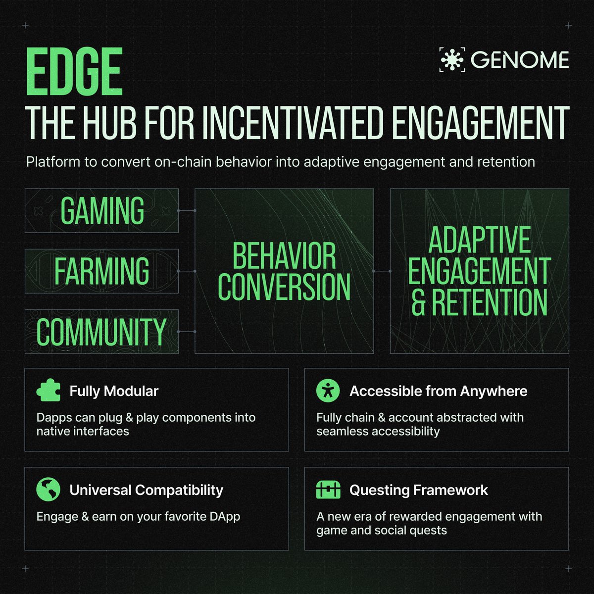 marketermidee's tweet image. We know that Edge only rewards loyal users who have been contributing for a period of time.
Edge prioritizes consistency and genuine interactions, but how can we trust its accuracy?
Edge is anti-spam by design. The rules are so strict that Edge:
📍Penalizes copypasta and…