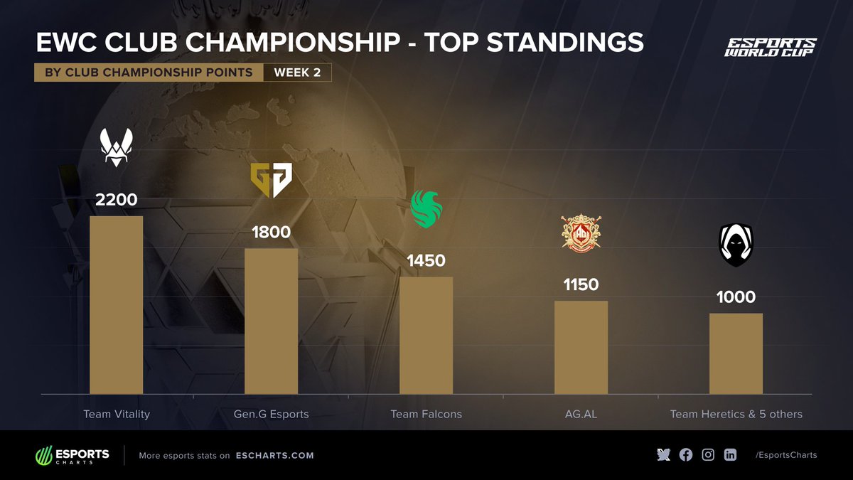 EsportsCharts's tweet image. #EWC2025 Club Championship Standings after Week 2
🥇 @TeamVitality
🥈 @GenG
🥉 @FalconsEsport
All you need on the EWC Club Championship race:
👉 escharts.com/news/ewcs-new-…