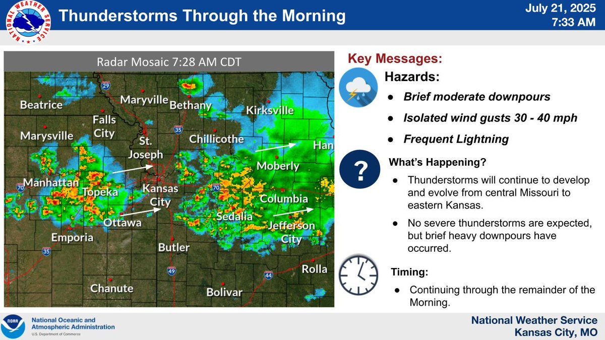 NWSKansasCity's tweet image. Scattered thunderstorms continue from eastern Kansas into central Missouri. Brief heavy downpours, and wind gusts to 40 mph are possible. The risk for severe thunderstorms remains very low. These storms are expected to persist into midday. #mowx #kswx
