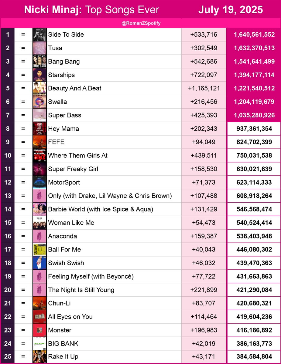 RomanZSpotify's tweet image. Nicki Minaj: Spotify Top 100 Songs Ever 07/19/2025

#93 My Nigga — 90,273,791 [+]
#94 Girl On Fire - Inferno Version — 90,263,004 [-1]