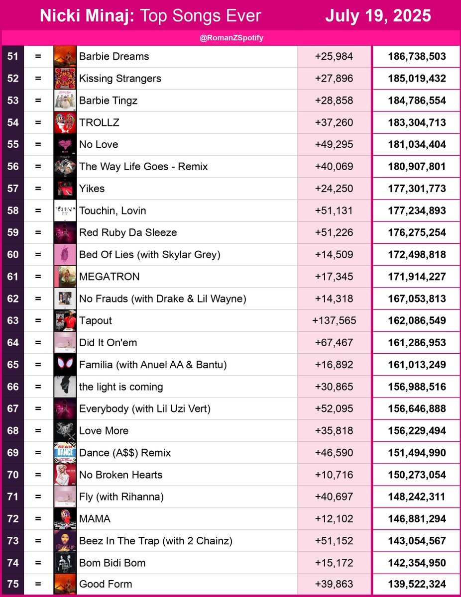 RomanZSpotify's tweet image. Nicki Minaj: Spotify Top 100 Songs Ever 07/19/2025

#93 My Nigga — 90,273,791 [+]
#94 Girl On Fire - Inferno Version — 90,263,004 [-1]