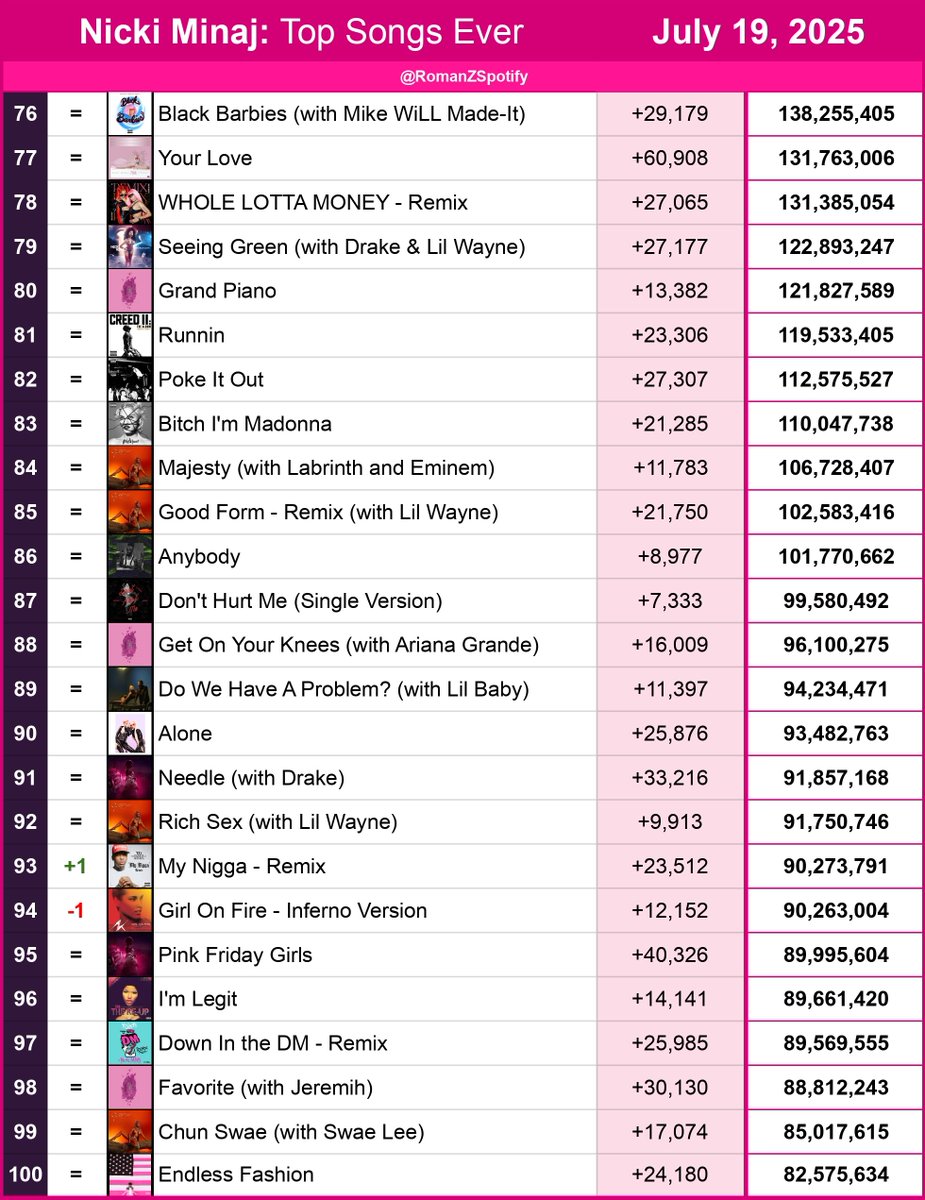 RomanZSpotify's tweet image. Nicki Minaj: Spotify Top 100 Songs Ever 07/19/2025

#93 My Nigga — 90,273,791 [+]
#94 Girl On Fire - Inferno Version — 90,263,004 [-1]