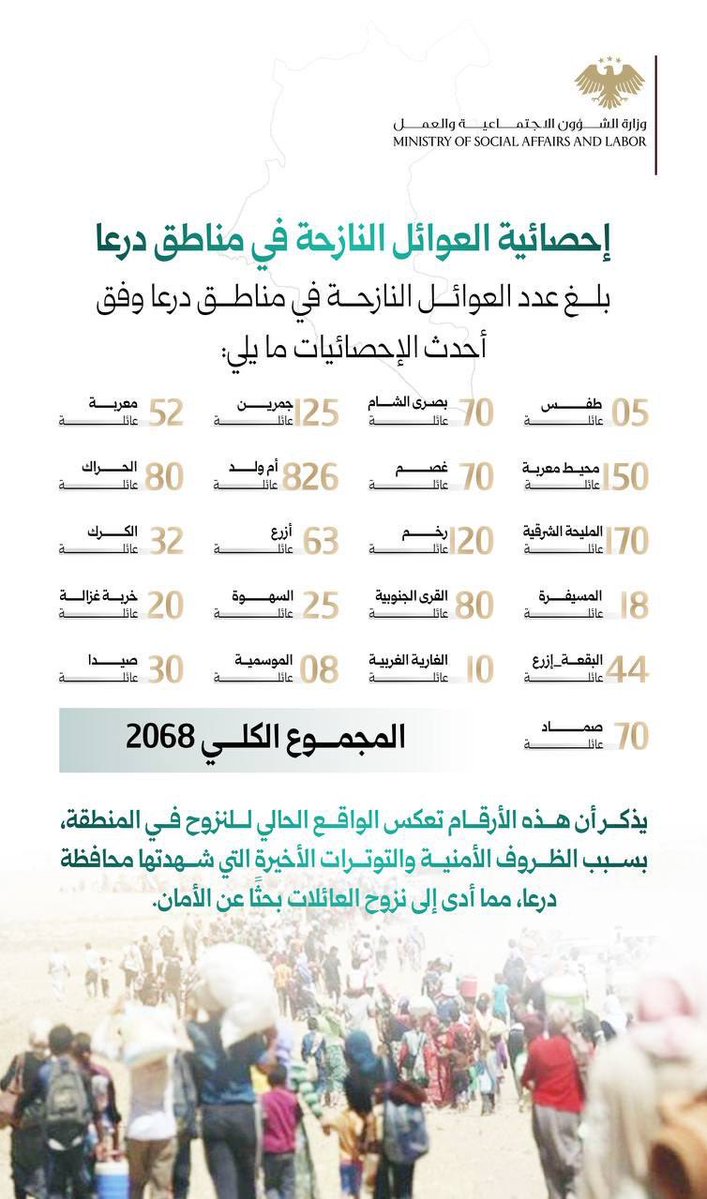 aboghias1's tweet image. إحصائية العوائل النازحة في مناطق درعا، بسبب التوترات الأخيرة الحاصلة فيها.