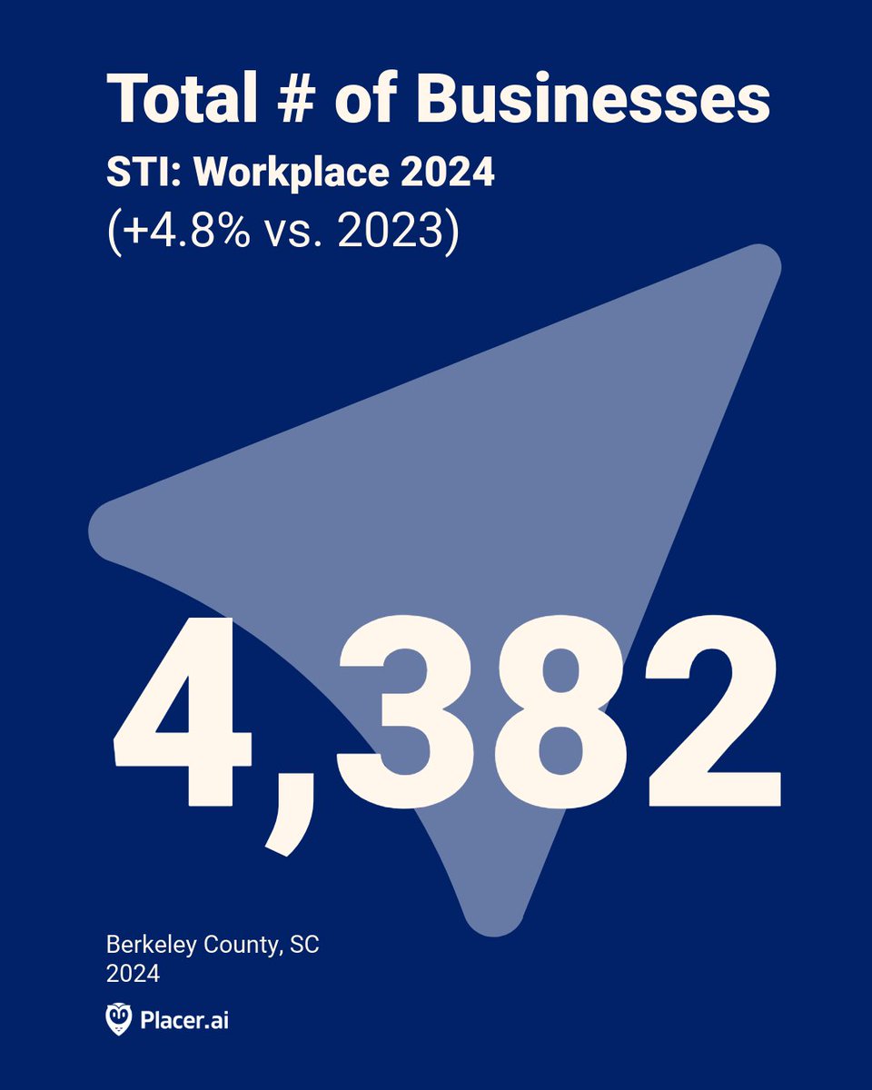 Berkeley County is growing strong 💼📊 — According to STI: Workplace via Placer.ai, the total number of businesses in the market is on the rise, signaling a thriving local economy. #workforce #berkeleycounty #market #data #placer.ai