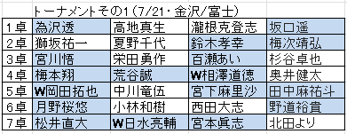 第2期北陸トーナメント選手権
トーナメントその1結果

青塗りの方が勝ち上がりとなりました

次回トーナメントその2は7/26に行われます(一部別日あり)