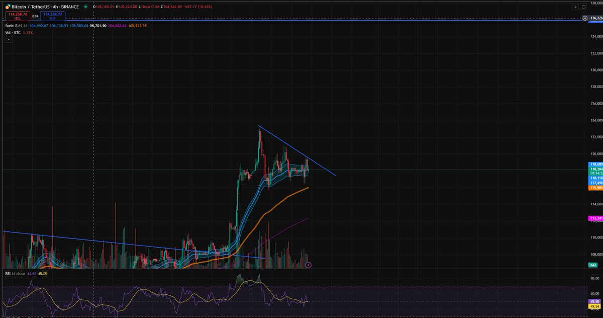Kaisen (@kaisenview) on Twitter photo Trump Media mới thông báo múc $2B $BTC
Ae onchain nào check được thông tin không, chứ mình không tin a Trump tí nào sau khi lên nắm quyền tới giờ :)))
Nghe đâu hung thần Say lỏ <a href="/saylor/">Michael Saylor</a> cũng mới mua thêm $BTC
Sao mình thấy nó lạ lạ, giống mấy tin fomo để chuẩn Trump Media mới thông báo múc $2B $BTC
Ae onchain nào check được thông tin không, chứ mình không tin a Trump tí nào sau khi lên nắm quyền tới giờ :)))
Nghe đâu hung thần Say lỏ <a href="/saylor/">Michael Saylor</a> cũng mới mua thêm $BTC
Sao mình thấy nó lạ lạ, giống mấy tin fomo để chuẩn