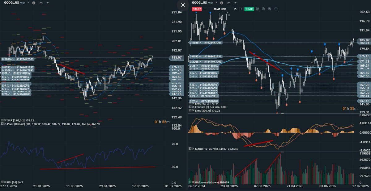 Czubakovic's tweet image. Nowa mini seria #BuyTheDip

Na pierwszy 🔥 idzie $GOOGL

Pokażę jak wygląda to z mojej perspektywy, poza fundamentami, rozwojem itp. które trzeba ogarnąć wcześniej. Mam zasadę, że zawsze IN/OUT z pozycji partiami. Dlaczego?  🧵na📷

#łapaniedołków #GPW #NQ #SP500 #ALPHABET #akcje