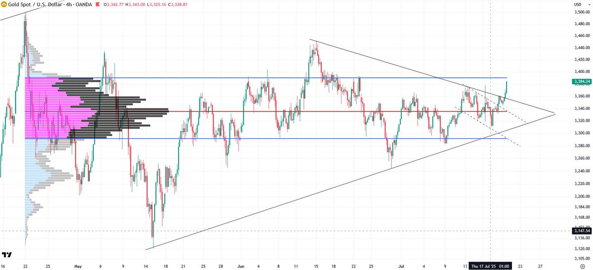 Back in May, I was expecting some a sideways correction like a triangle or complex. It played out as expected. Now gold needs to break the value area at 3390 and next En Route for another ath ... x.com/TraderGab/stat…