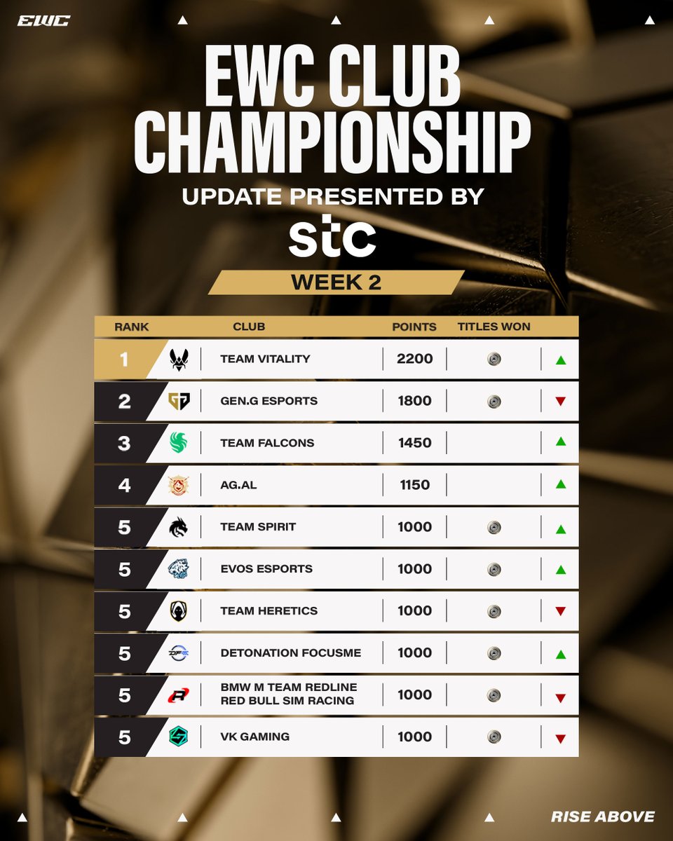 EWC_EN's tweet image. ๐@TeamVitality rises above the rest to claim the top spot on the leaderboard!
The EWC Club Championship Update presented by @stc_ksa shows the race in Riyadh heating up as global rivals compete to make history.
#EsportsWorldCup