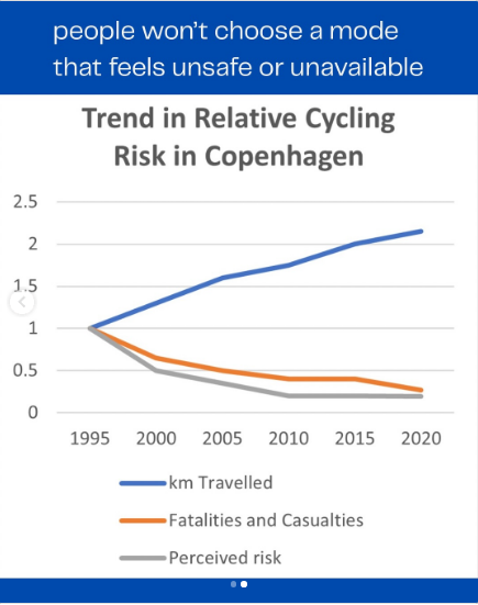 CityBuilder_NC's tweet image. When #NorthCarolina builds world-class #cycling infrastructure:
Cycling will INCREASE
Fatalities & Casualties will DECREASE
Confidence will RISE
#Copenhagen