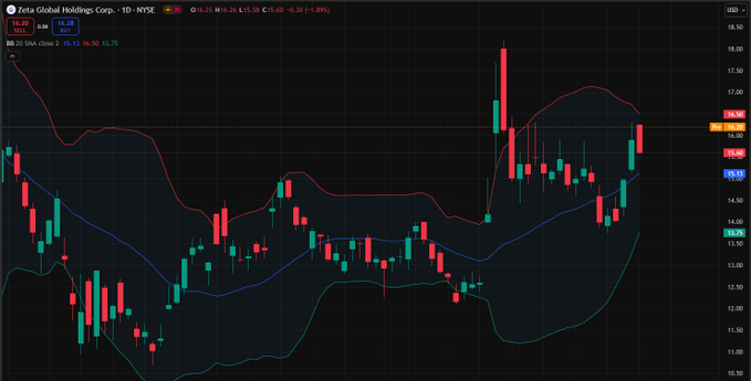 Spencer_7727's tweet photo. 📈Today's recommendation: $ZETA

🔹"Strongly recommend buying"

🔹ZETA focuses on drones and their components made in the United States, producing small drones and their key components (such as FPV flight control and motors). https://t.co/Xhqgv43ggl