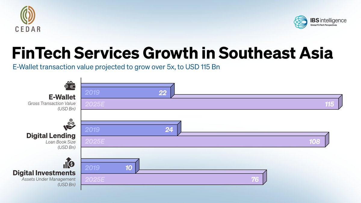 IBSIntelligence's tweet image. 𝗧𝗵𝗲 𝗙𝘂𝘁𝘂𝗿𝗲 𝗼𝗳 𝗗𝗶𝗴𝗶𝘁𝗮𝗹 𝗙𝗶𝗻𝗮𝗻𝗰𝗲 𝗶𝗻 𝗦𝗼𝘂𝘁𝗵𝗲𝗮𝘀𝘁 𝗔𝘀𝗶𝗮 𝗶𝘀 𝗛𝗲𝗿𝗲..
E-Wallet transactions are set to grow 5x, from $22B in 2019 to a projected $115B by 2025, ushering in an era of seamless, cashless payments. Meanwhile, digital lending will…