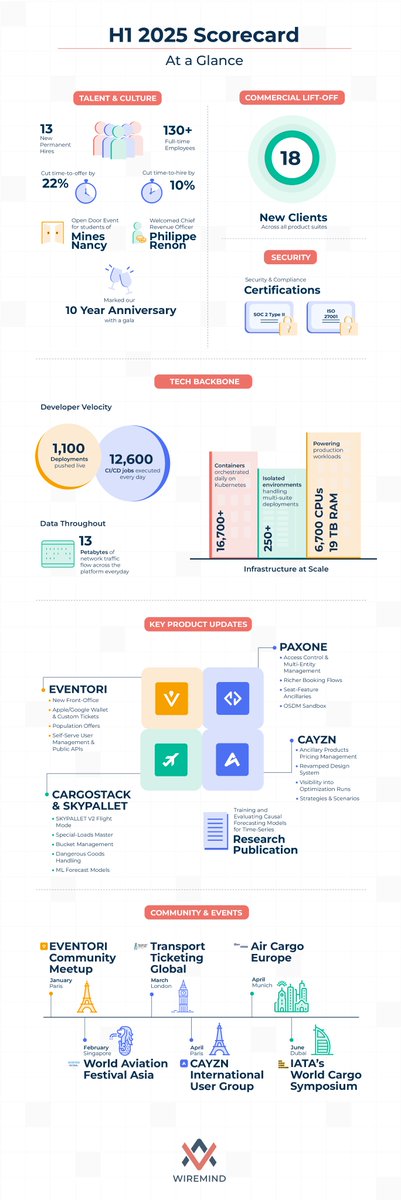 Wiremind tweet media