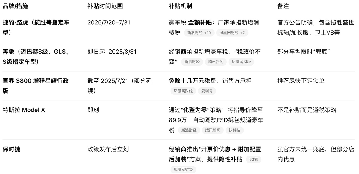 0xBeyondLee's tweet image. 7 月 20 日起,我国豪车税门槛从 130 万元下调至 90 万元。
这意味着,像 S 级、GLS、迈巴赫 S480、宝马 X7、路虎揽胜、保时捷卡宴、911 普卡、尊界 S800 等开票价在 101.7 万至 146.9 万区间的车型都将被纳入征税范围。…
