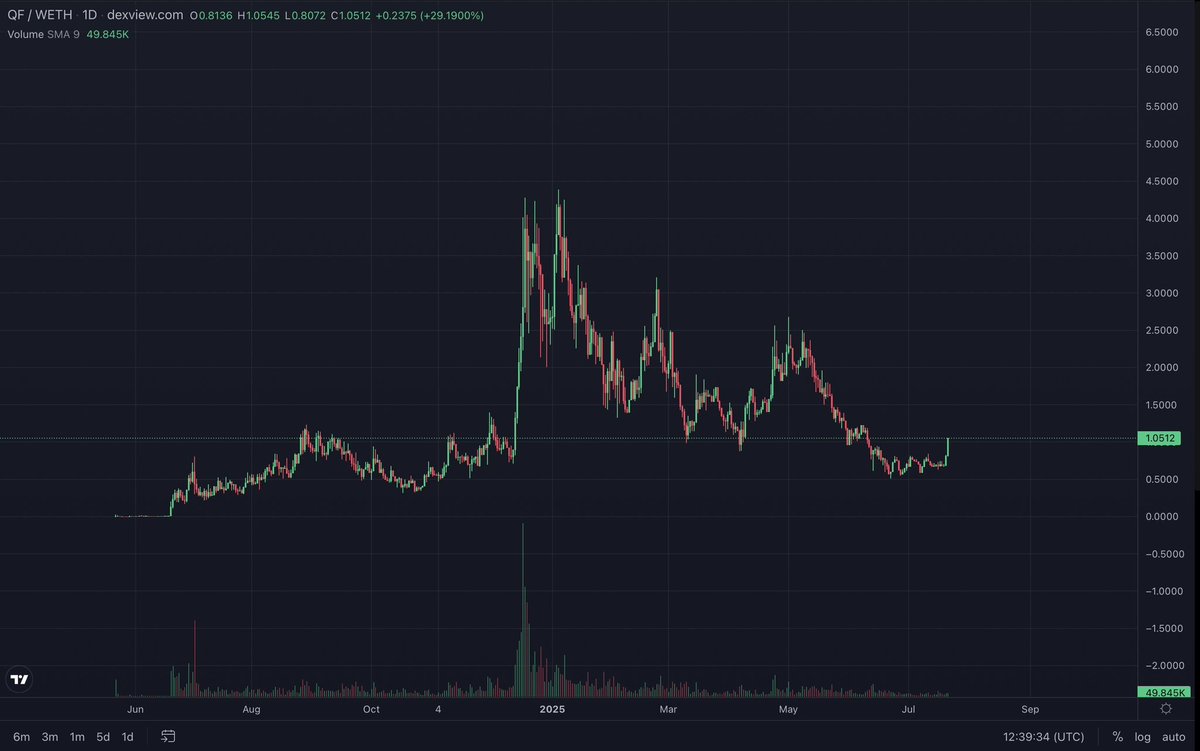LSDinmysoul's tweet image. Chart looks primed. $QF might be ready to send again.
Full cycle chart, parabolic run to $4+, deep correction, now reclaiming the $1 range with volume returning.
If you’ve been watching from the sidelines… this might be your sign.
Higher we Go.