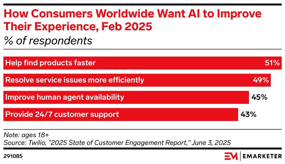 dofornop's tweet image. How Consumers Want AI to Improve Their e-commerce Experience in 2025 ๐คโจ
Fresh insights from Twilioโs โ2025 State of Customer Engagement Reportโ reveal what people worldwide value most from AI in their customer experience journey:
๐ Help find products faster โ 51%
โก Resolveโฆ
