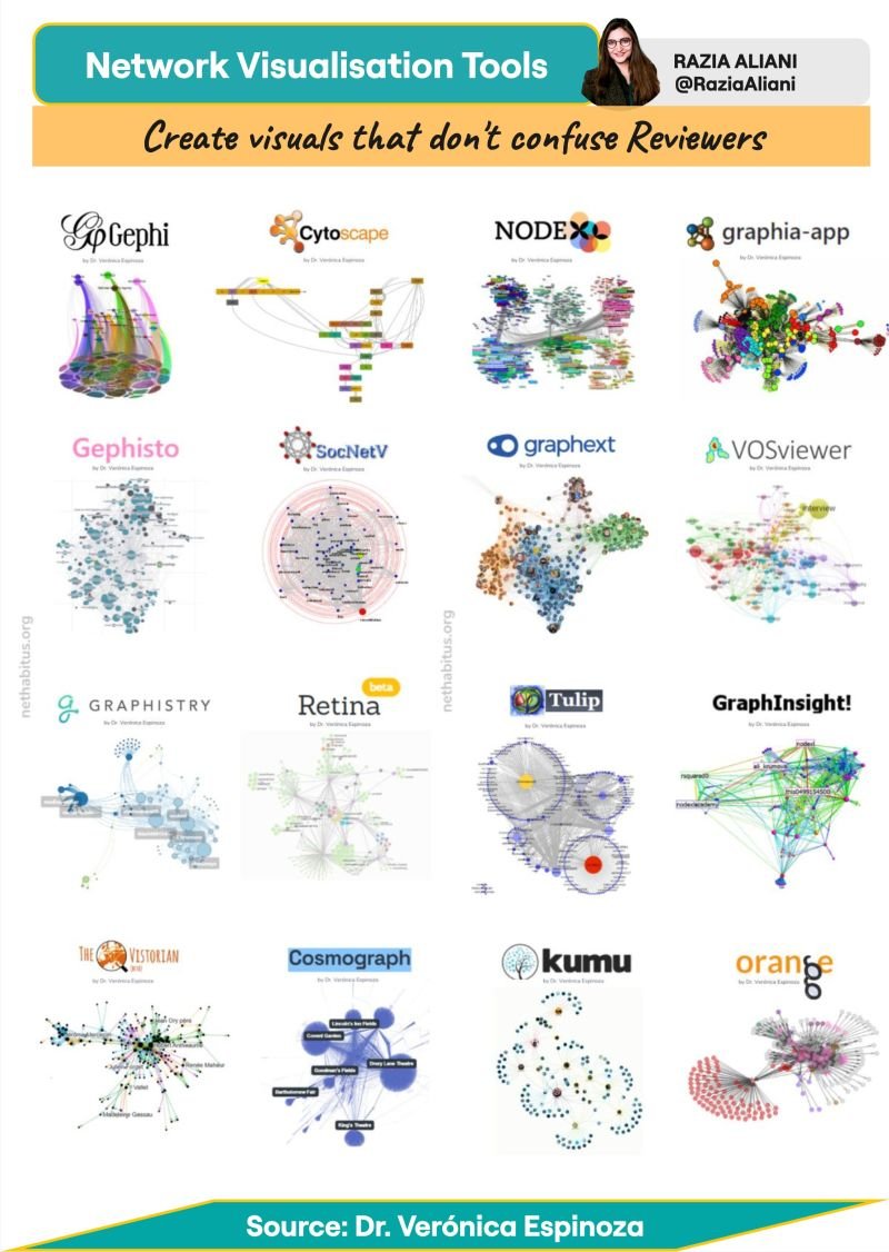 These FREE tools would have saved me from so many "spaghetti diagram" presentations!

Bookmark this (&amp; RT to help your network) for your next network analysis ⤵️ 

→ Gephi makes complex networks look like art 
→ Cytoscape turns biological data into clear pathways
→ NodeXL