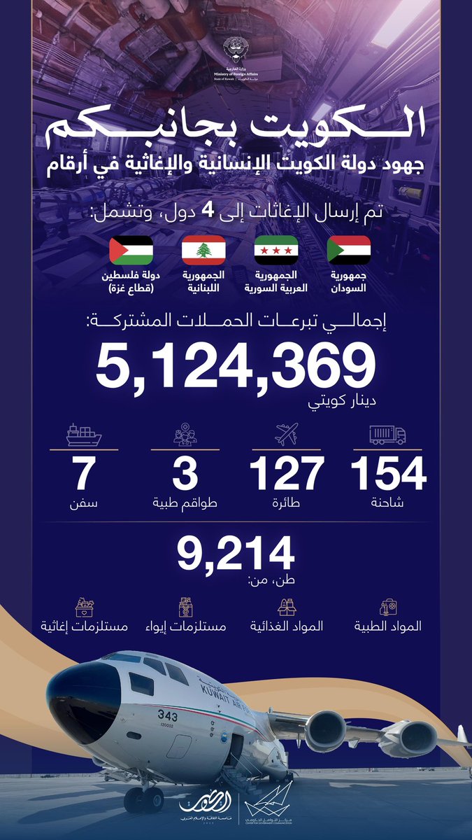 الكويت بجانبكم
جهود دولة الكويت الإنسانية والإغاثية في أرقام 

#CGCKuwait